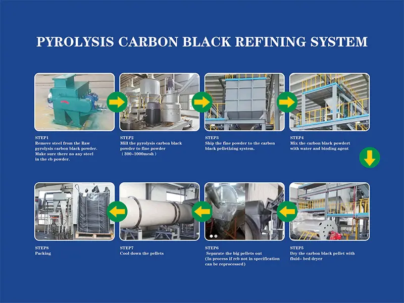 Solution-of-recovered-carbon-black-refining-2