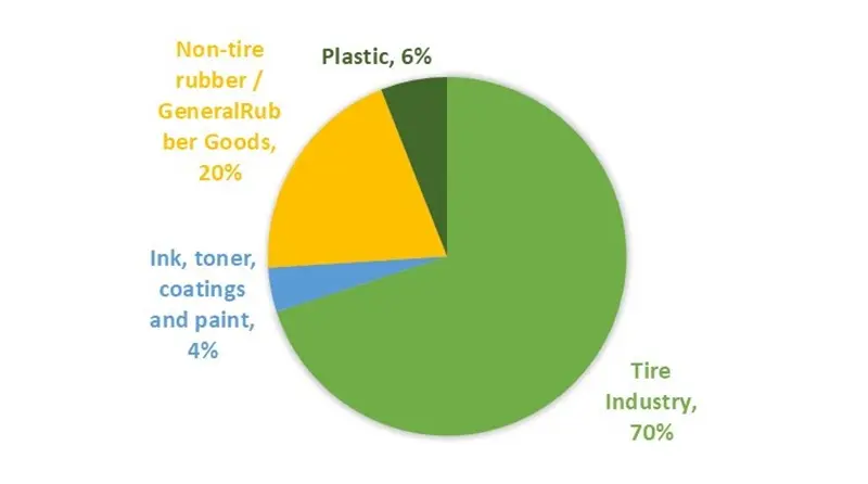Recovered carbon black and its market potential